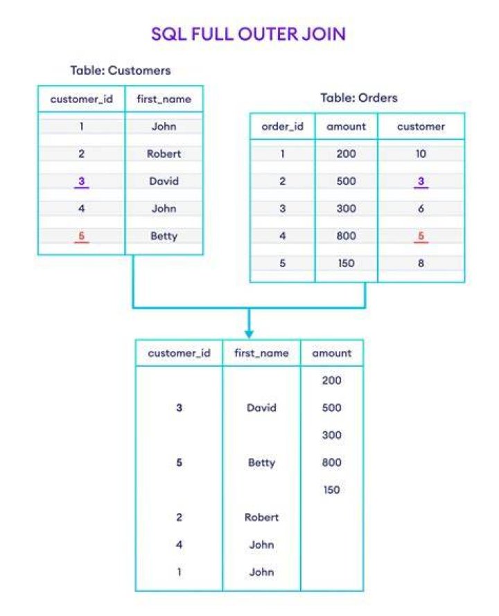 What is the full form of MySQL?