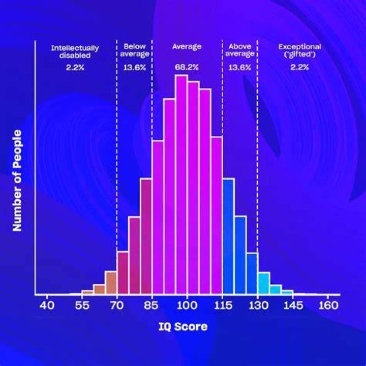 What is the highest IQ for a 10 year old?