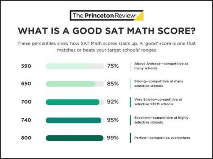 What is the highest you can score on an SAT?