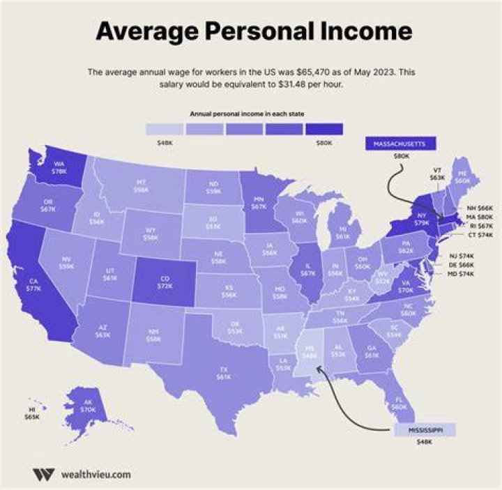 What is the ideal salary?