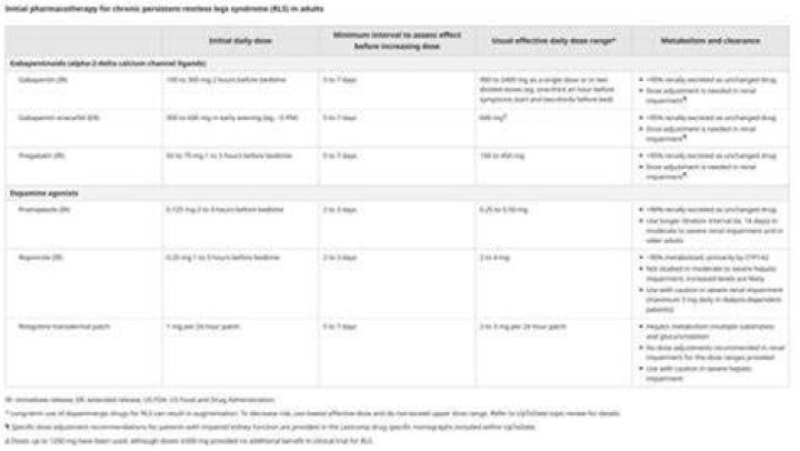 What is the latest medication on the market for restless leg syndrome?