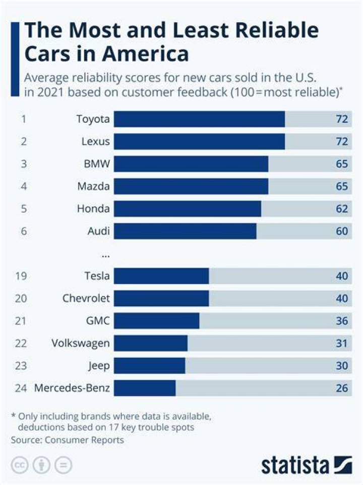 What is the least reliable car?