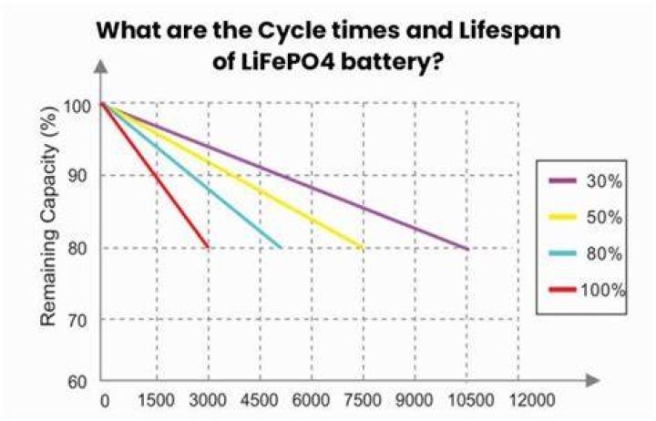 What is the lifespan of a LiPo battery?