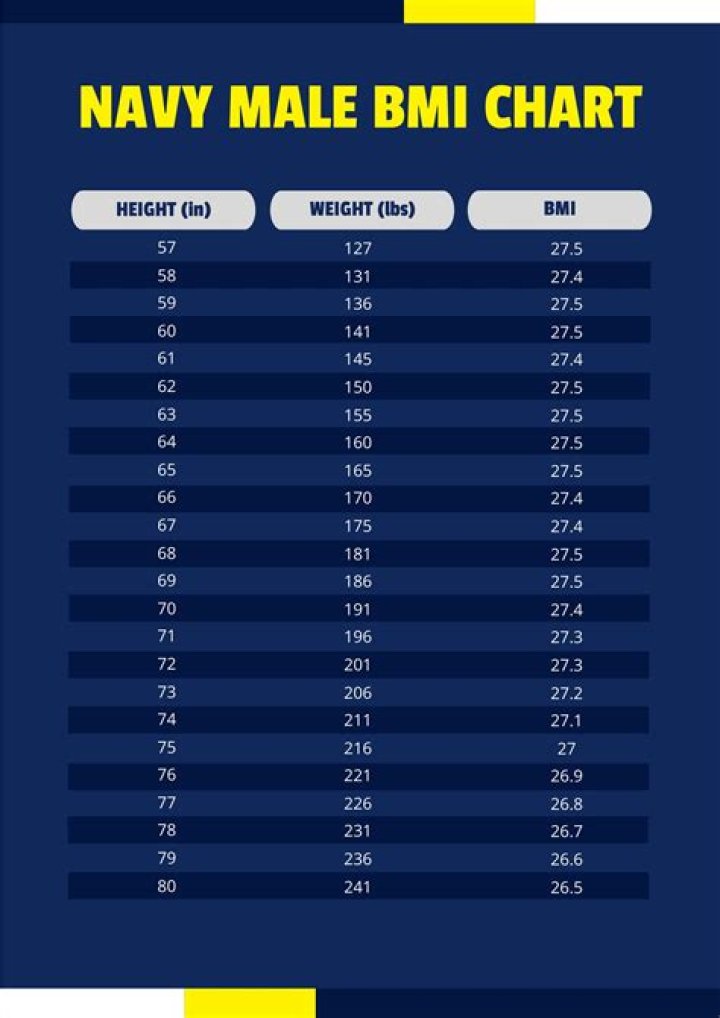 What is the max BMI for the Navy?
