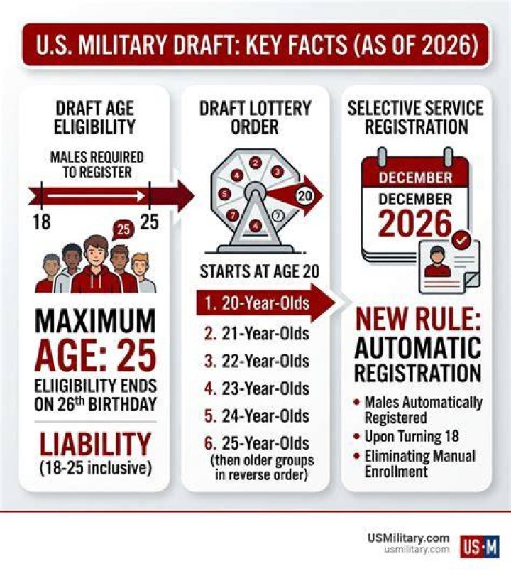 What is the maximum age to get drafted?