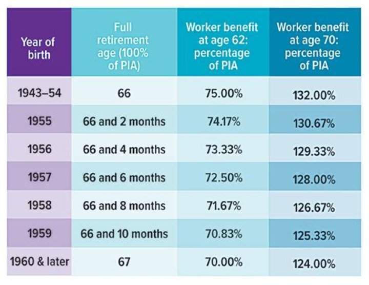What is the maximum Social Security benefit for someone born in 1956?