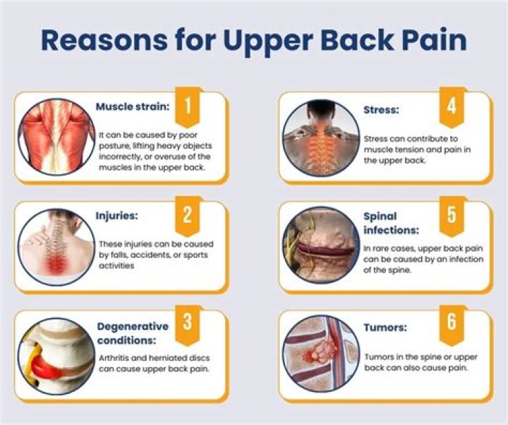 What is the most common cause of upper back pain?