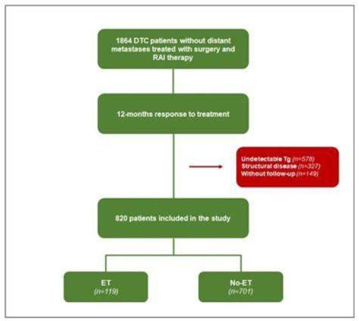What is the most common complication of radioiodine therapy?
