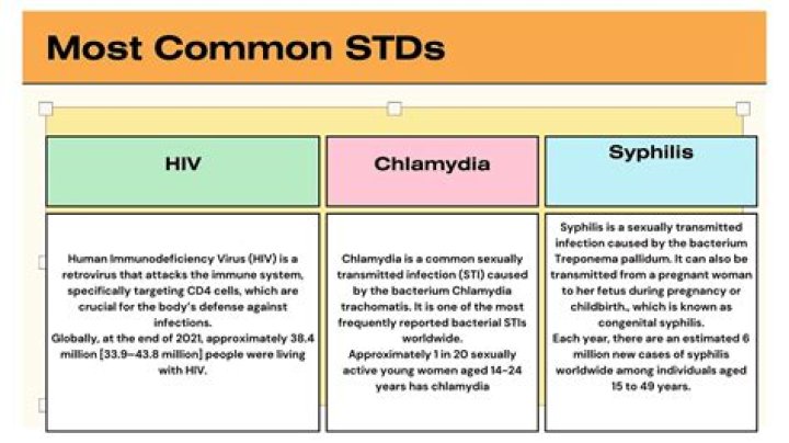 What is the most common STD among high school students?
