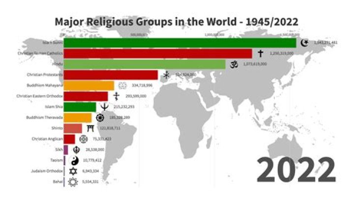 What is the most converted religion?