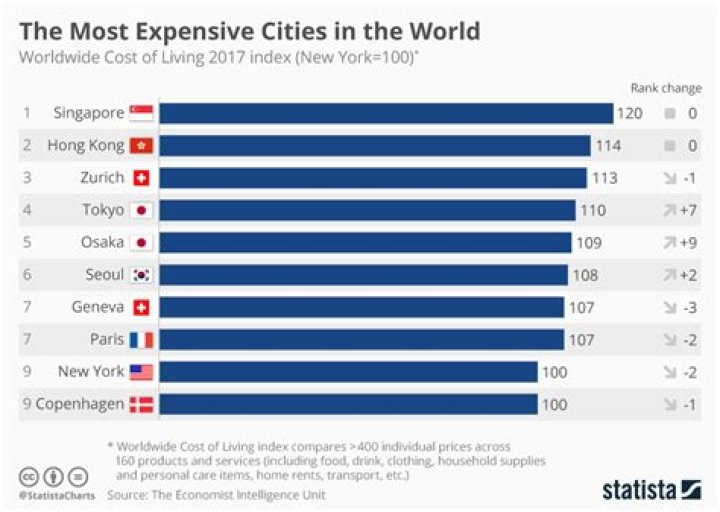 What is the most expensive city in the world to live in 2021?
