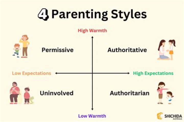 What is the most harmful parenting style?
