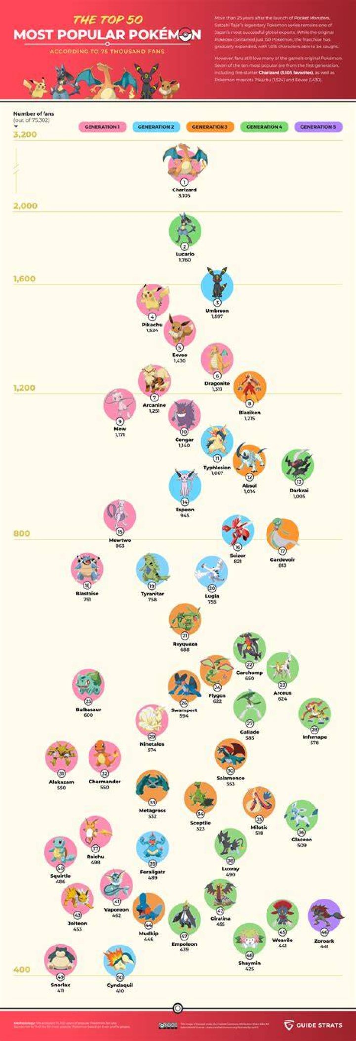 What is the most popular Pokémon team?