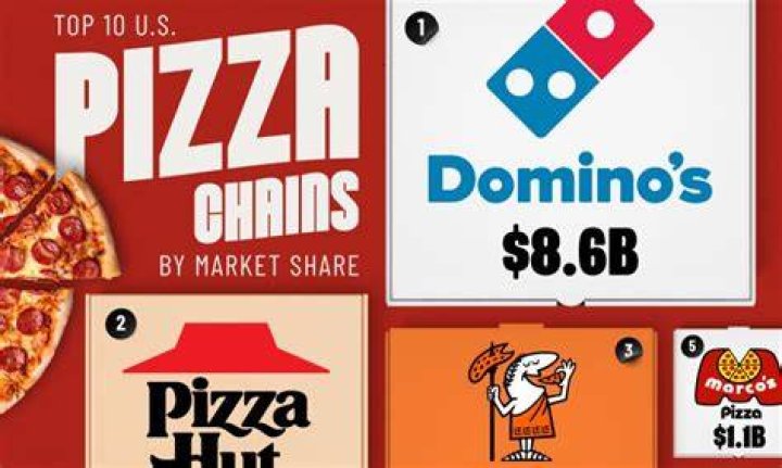 What is the number 1 pizza chain in the world?