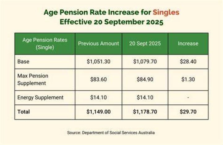 What is the pension increase for 2021 22?