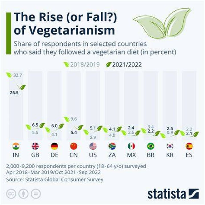 What is the percentage of vegetarians in the world?