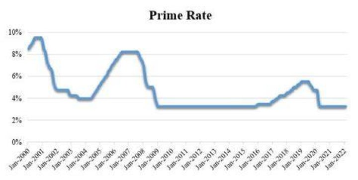What is the prime rate today 2021?