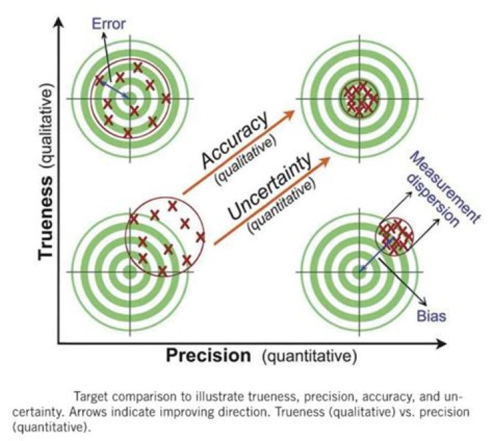 What is the relationship between precision and accuracy?