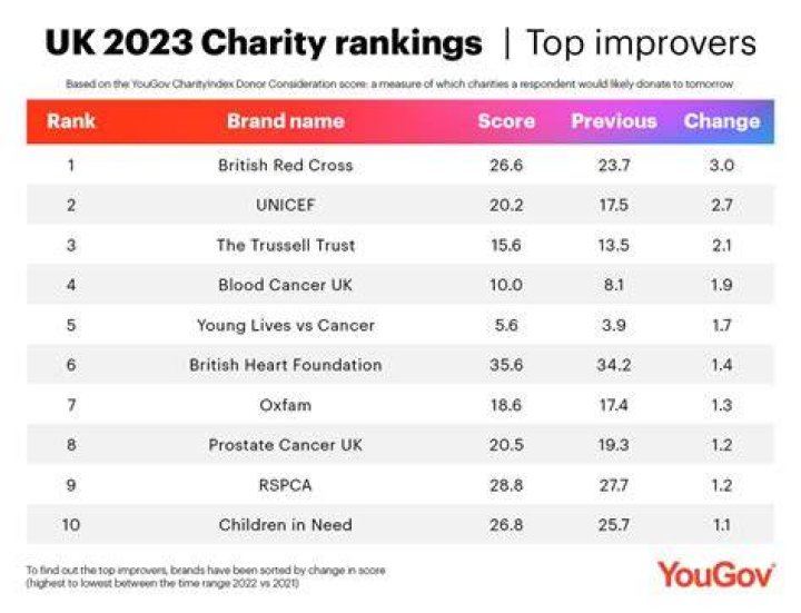 What is the richest charity in UK?