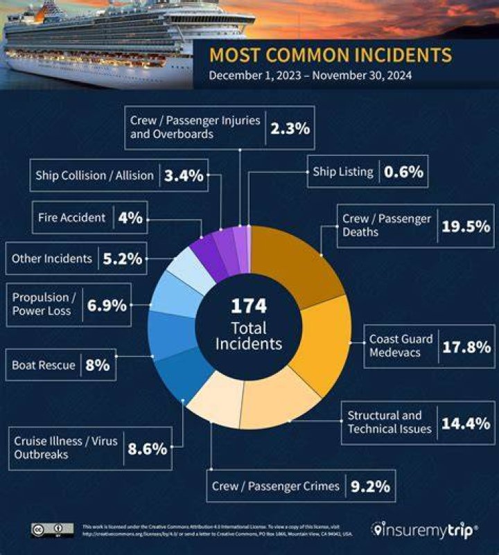 What is the safest cruise to go on?