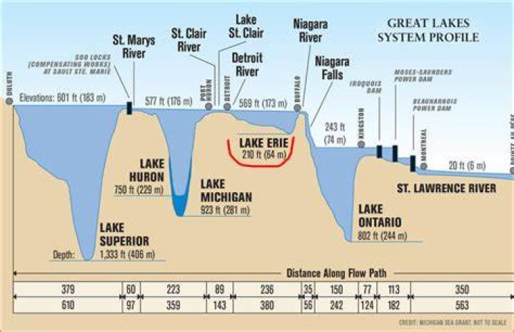 What is the shallowest Great lake?