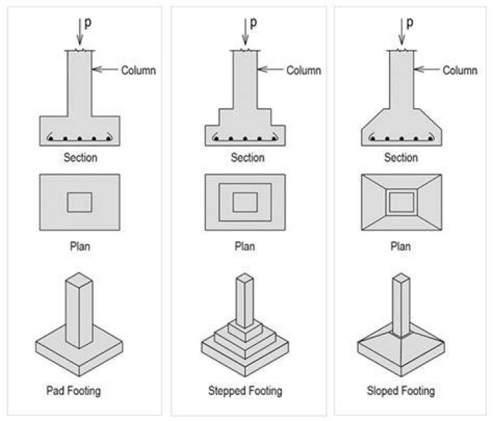 What is the shape of footing?