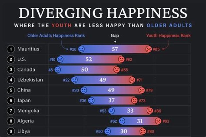 What is the unhappiest age?