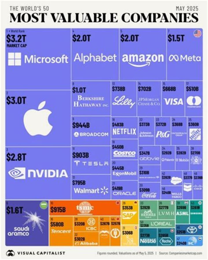 What is the world's most valuable company?