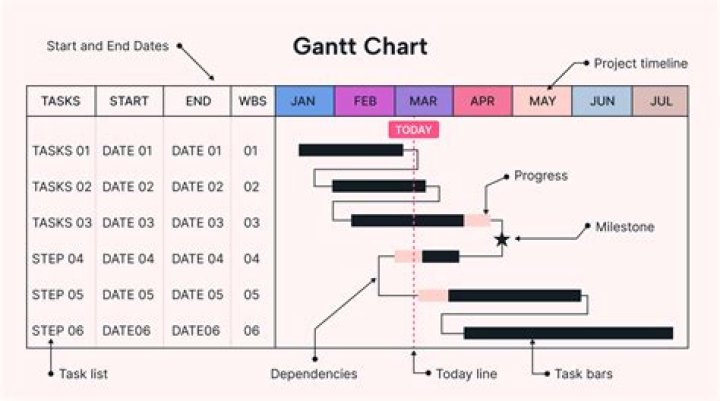 What is timeline and Gantt chart?