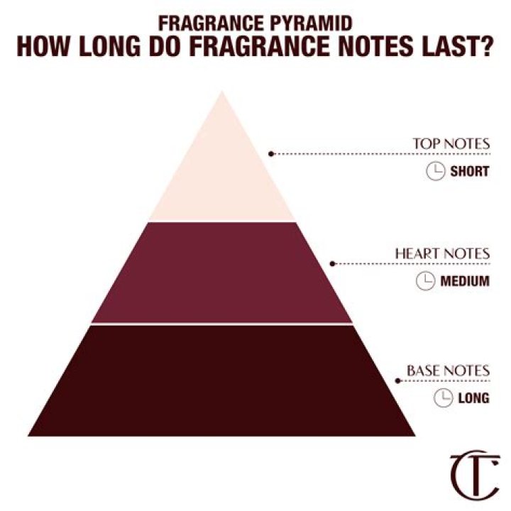 What is top note middle note perfume?