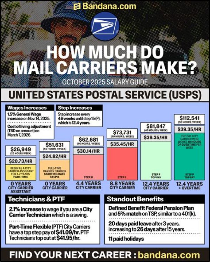 What is top pay for USPS mail carrier?