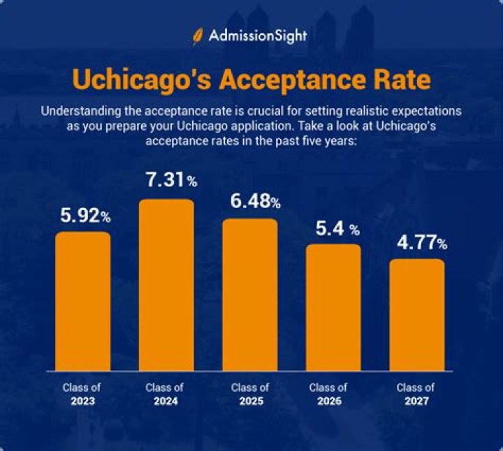 What is University of Chicago acceptance rate?