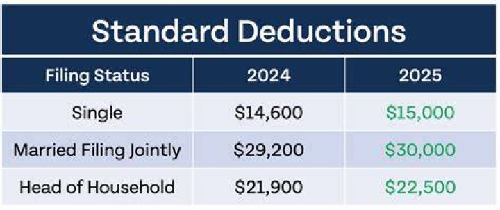 What kind of deductions can I claim for 2021?