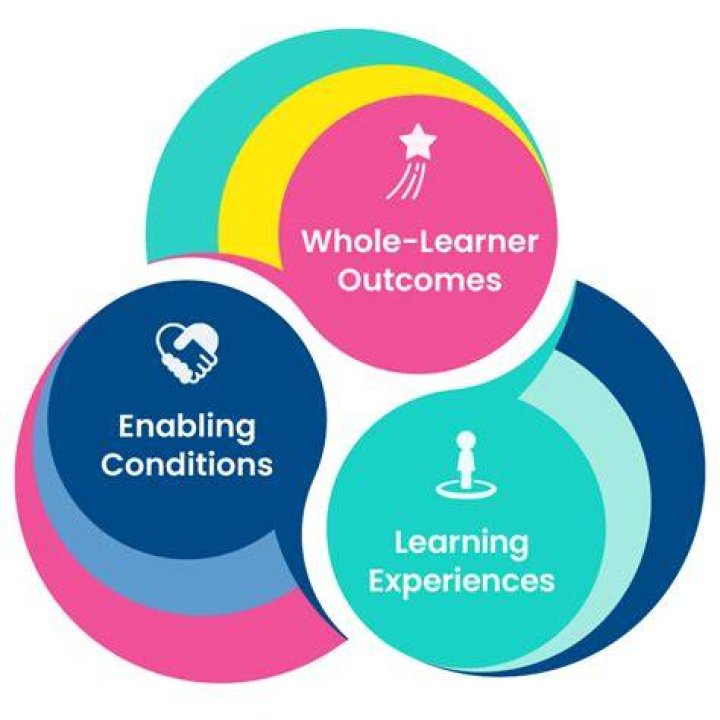What learning experiences are provided in learner centered curriculum?
