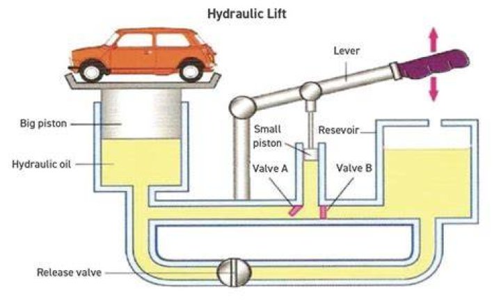 What liquid is best for hydraulics?