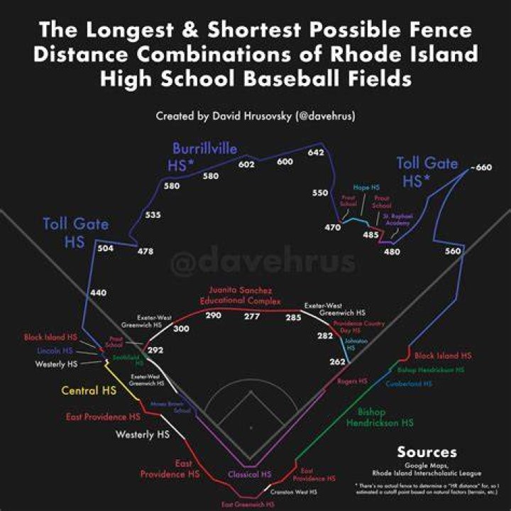 What MLB field has the longest fence?