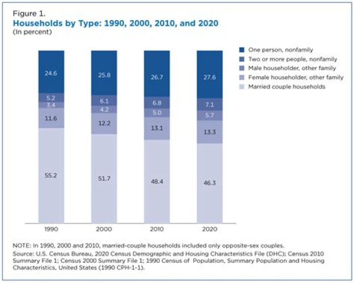 What percent of households make over 300k?
