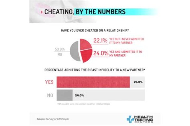 What percent of wives are unfaithful?