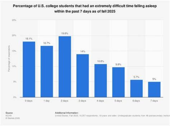 What percentage of college students get hazed?