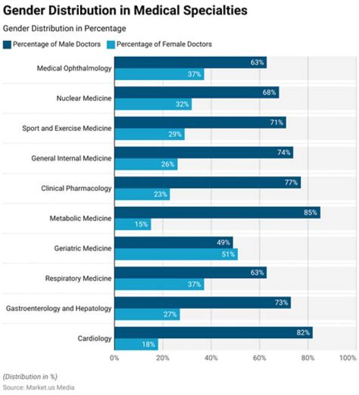 What percentage of medical students become doctors?