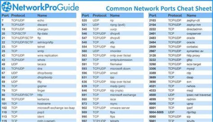 What ports are needed for DNS?