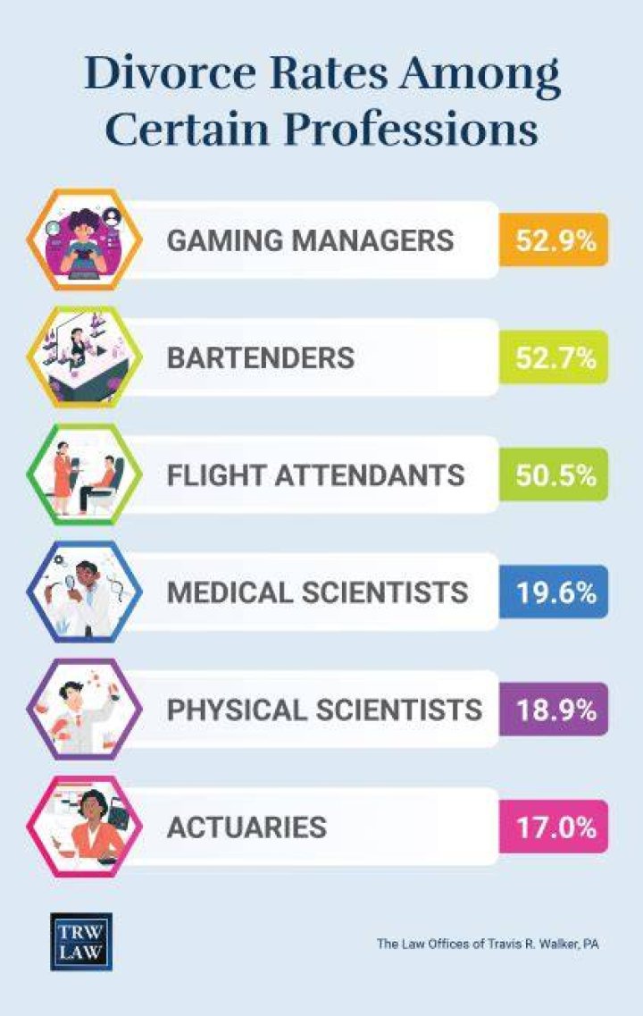 What professions have the highest divorce rate?