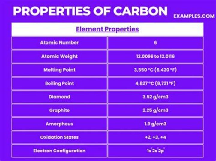What properties of carbon make it ideal for providing the framework for all biological polymers?