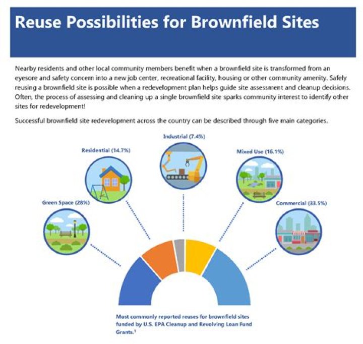 What qualifies as a brownfield site?