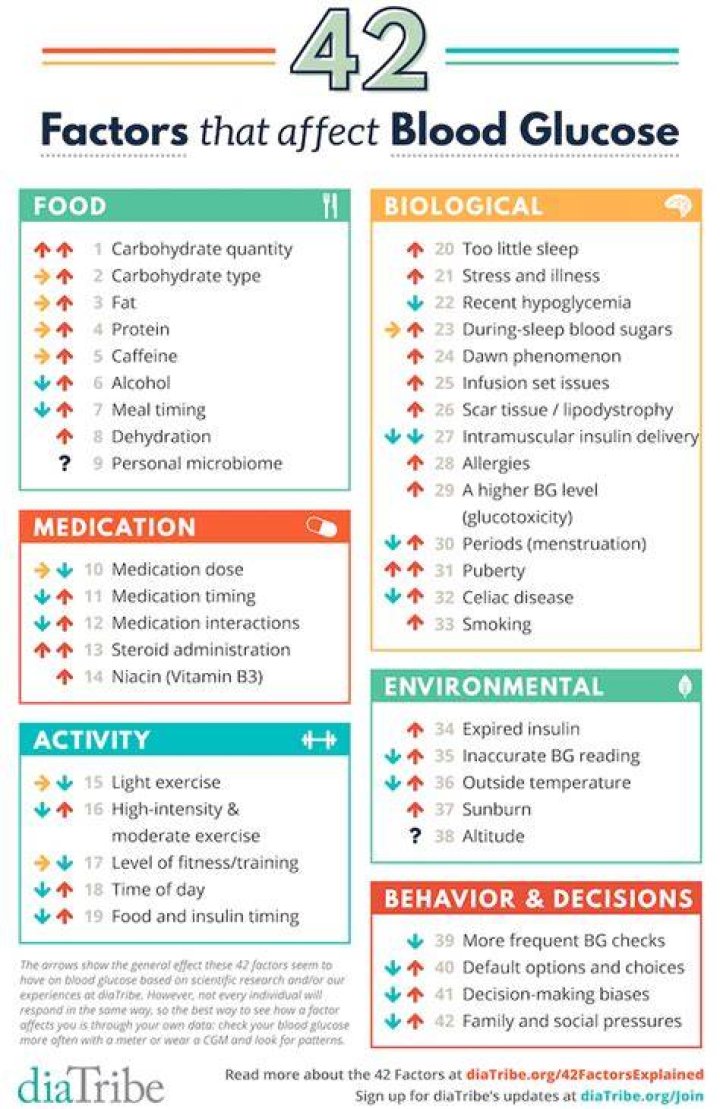 What raises blood sugar?
