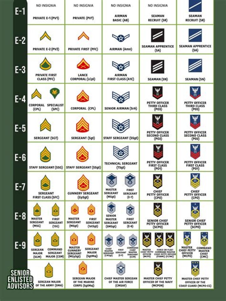 What rank will I be in the Army with a bachelor's degree?