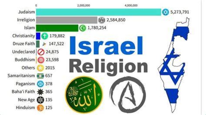 What religion is followed in Israel?