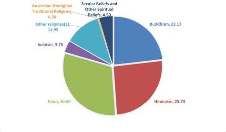 What religions are in Switzerland?