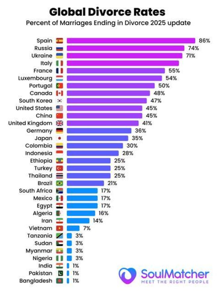 What religious group has the highest divorce rate?