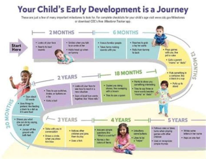 What should a child know at age 4?